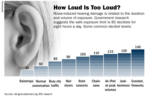 How Load Is Too Loud? (Hearing Loss Prevention)