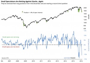 KWN SentimenTrader I 2:5:2016