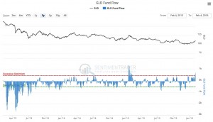 KWN SentimenTrader I 2:5:2016