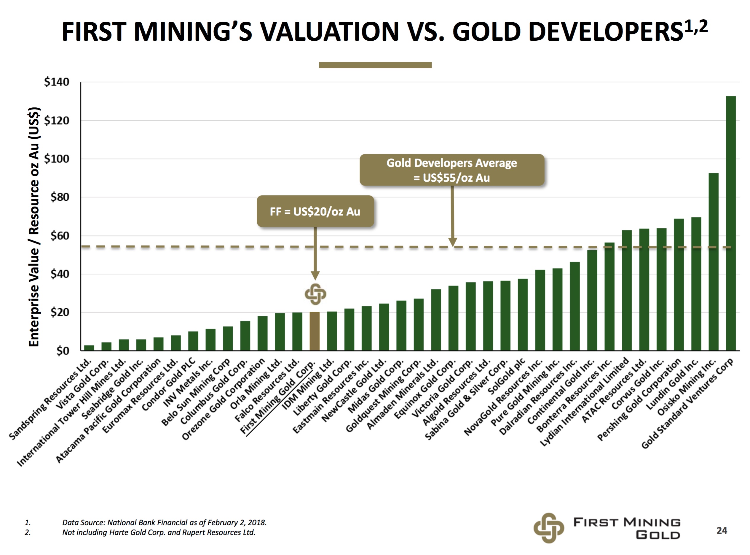 First Mining Gold Corp King World News