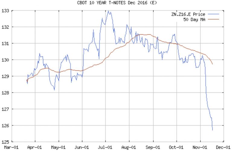 Look At These Markets Seeing Massive Waterfall Declines As Chaotic ...