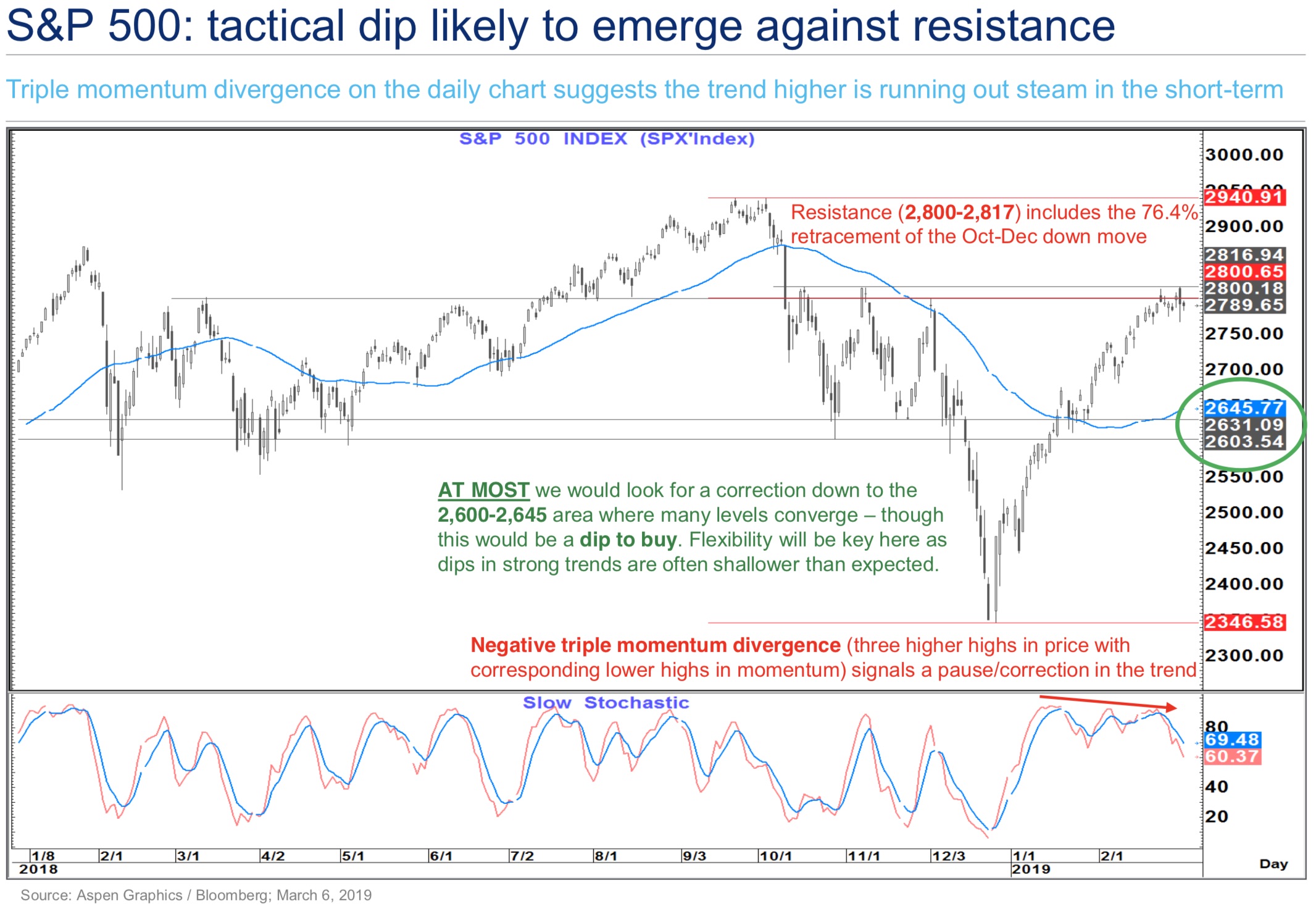 An Important Update On Stocks, Bonds & Gold 