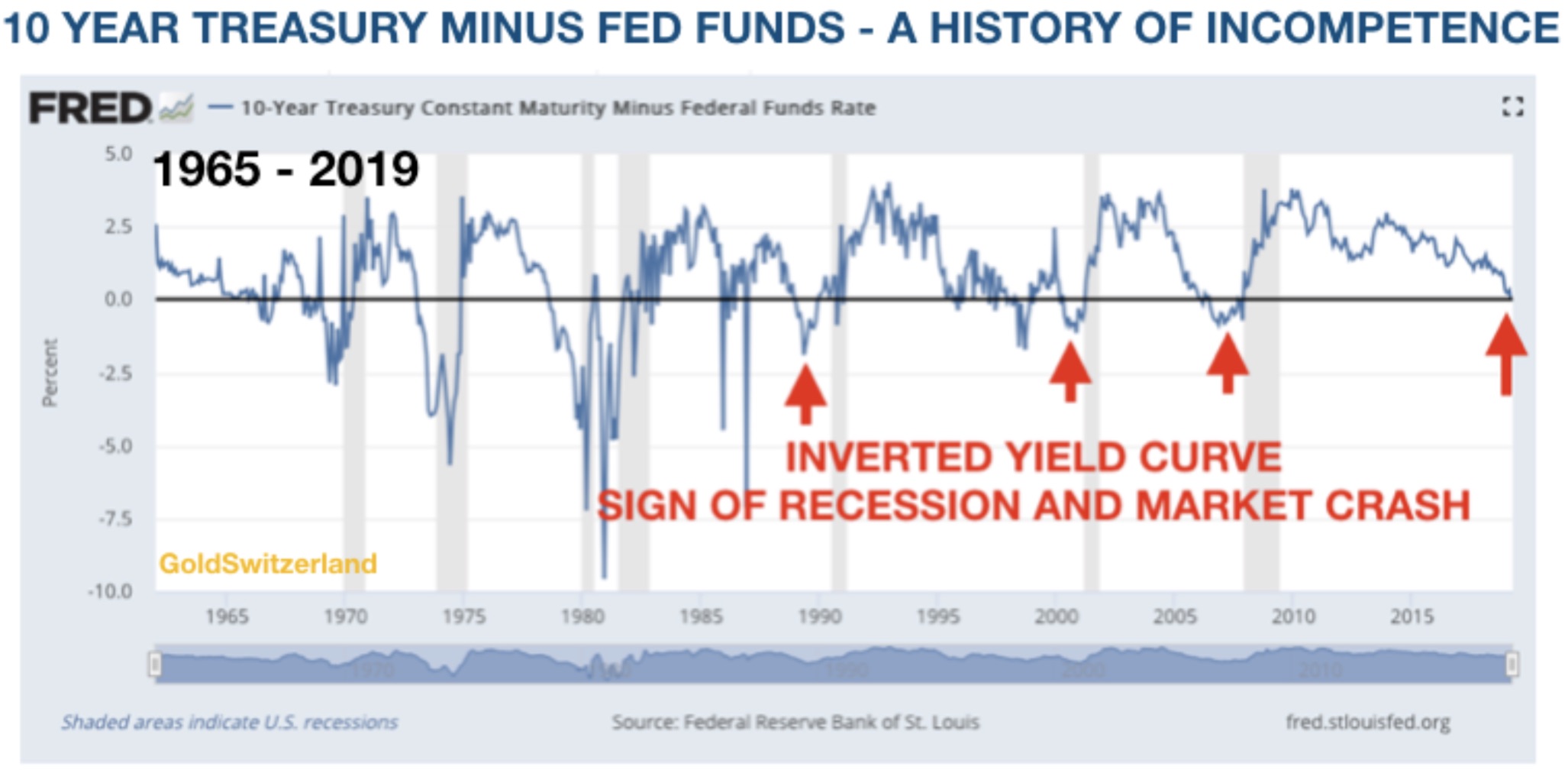 US Treasury minus the Fed Funds rate chart - sign of recession