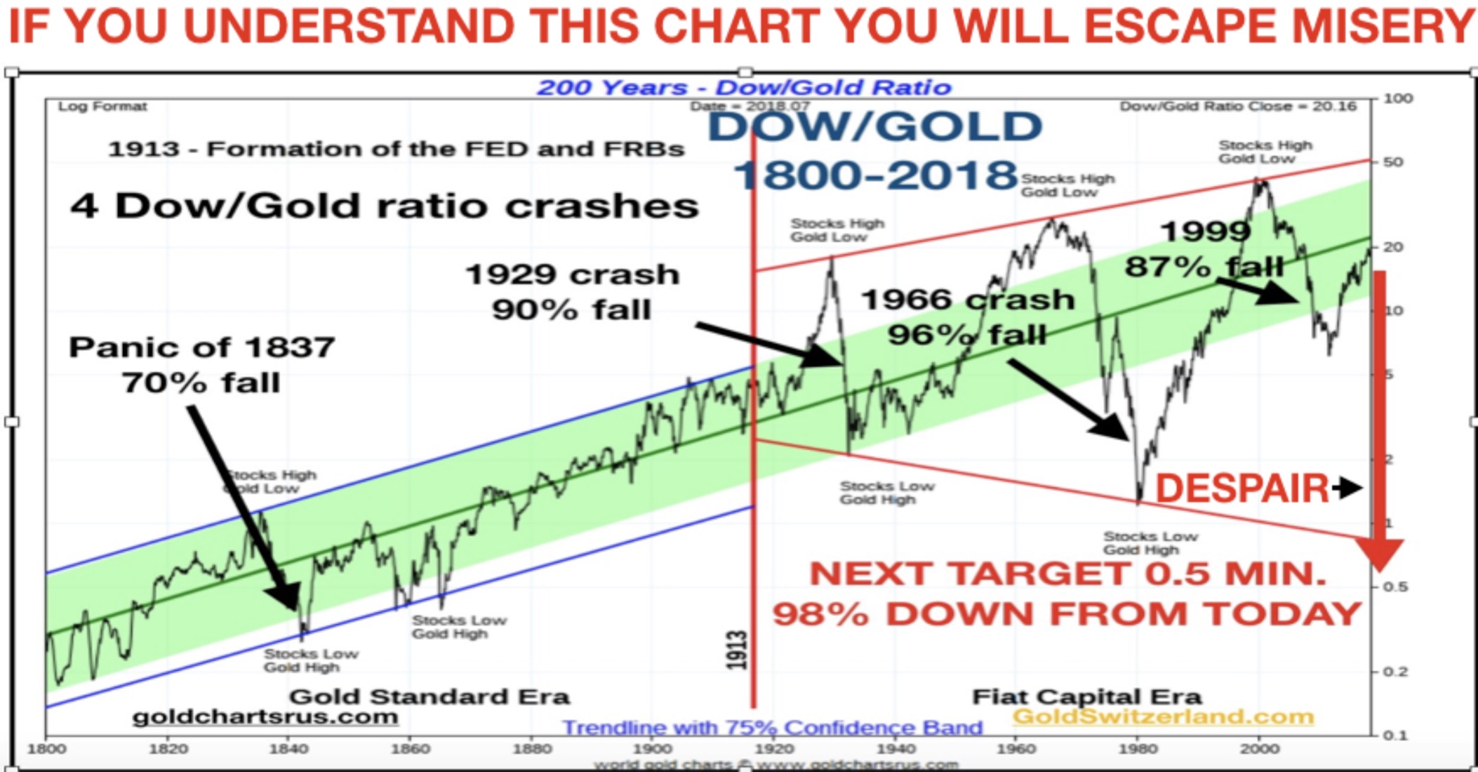 Image result for dow/gold ratio chart pictures