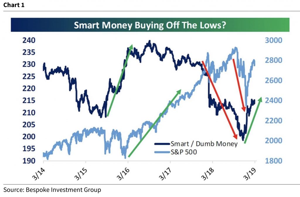 Here Is An important Look At What The “Smart Money” And “Dumb Money
