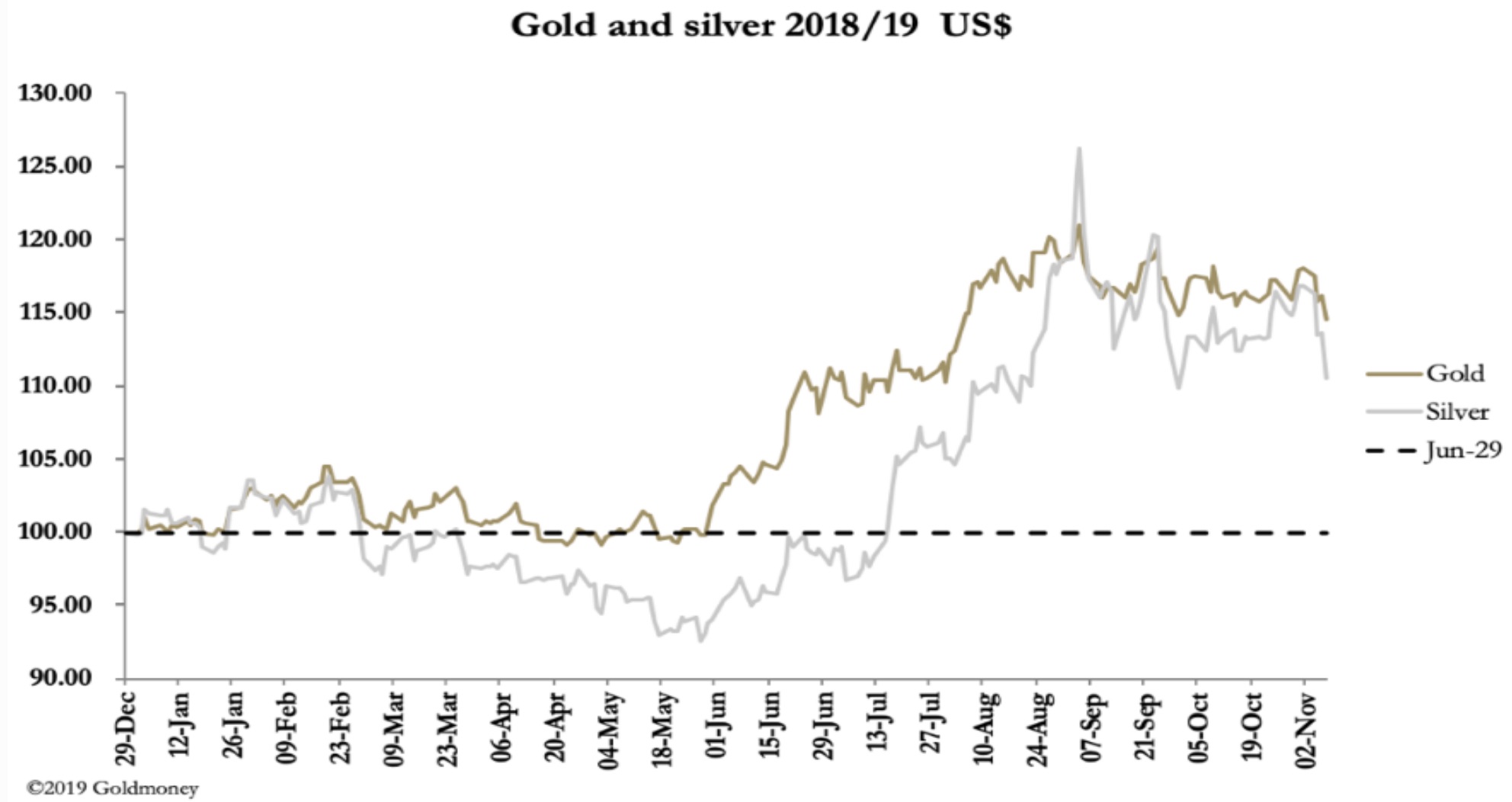 Golds Largest Weekly Decline In 2 12 Years Vicious High