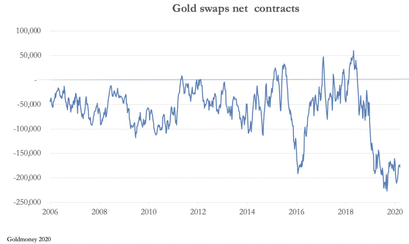 Bullion Banks Increase Gold Short Positions To A Staggering $35.5 ...