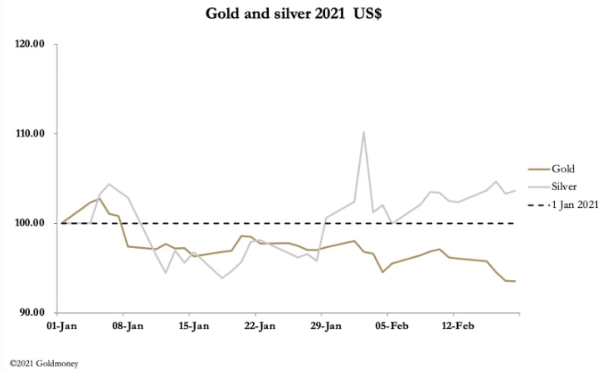 Курс золота март 2024. Динамика золота 2021. График роста золота 2021. График динамика золото 2021. Курс золота.