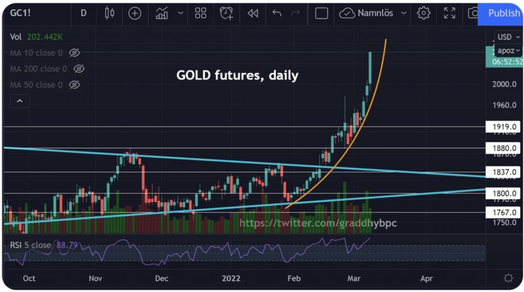 GOLD SURGES $75 & SILVER $1.70: Price Of Gold Hits New All-Time High! But Look At The Other Insane Market Action! 4