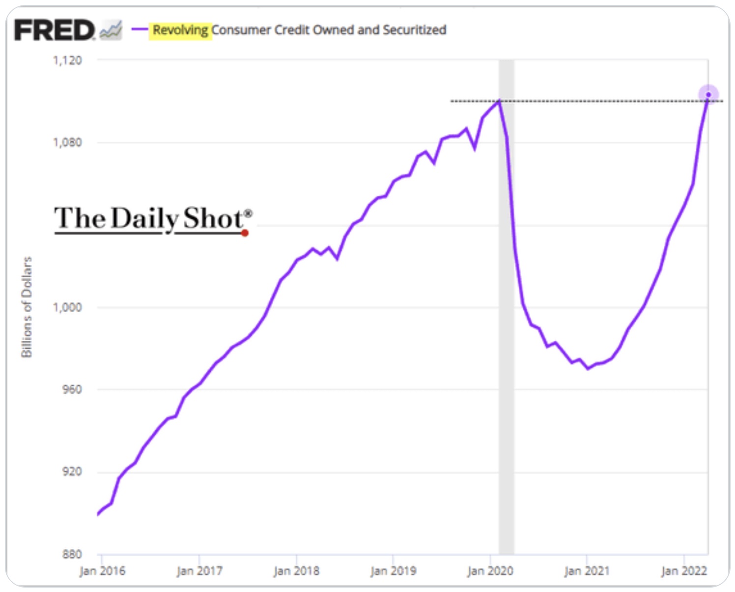 ECONOMY IMPLODING: 50 Year Record Shattered As US Consumer Is Devastated.  Take A Look At This… | King World News