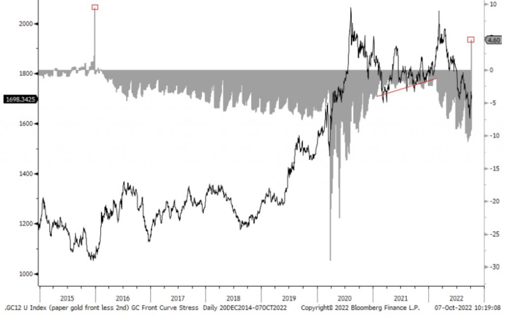 GOLD BOTTOM Gold Market Now At Extreme Level Last Seen At 1,050